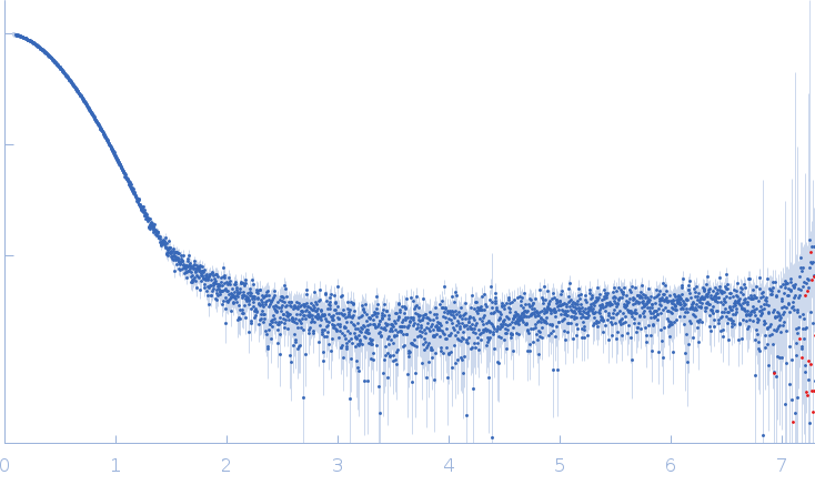 Tegument protein UL7Tegument protein UL51 experimental SAS data