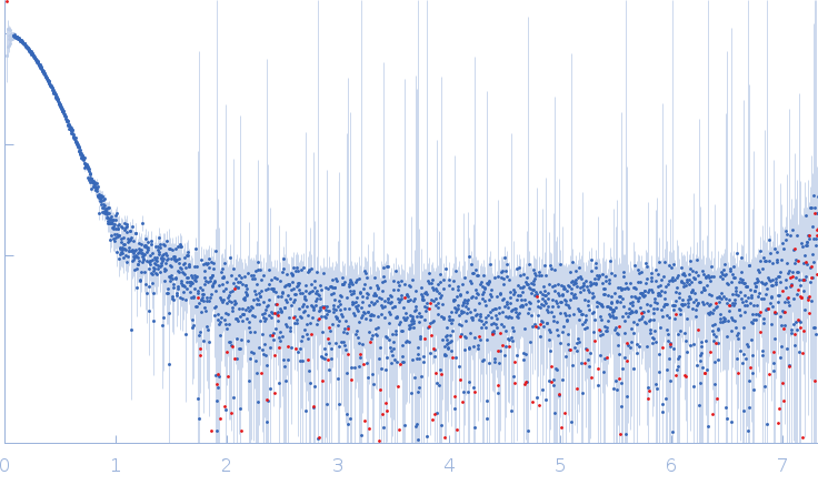 Tegument protein UL7 Tegument protein UL51 small angle scattering data