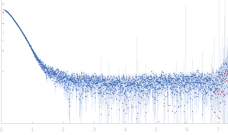 Tegument protein UL7Tegument protein UL51 experimental SAS data