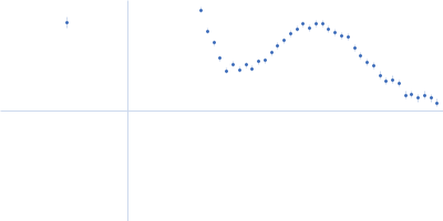 1,2-dimyristoyl-sn-glycero-3-phosphocholine Kratky plot
