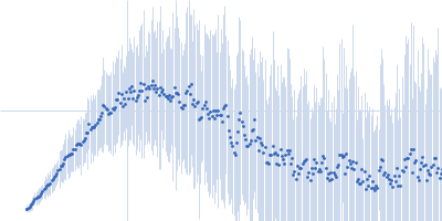 DNA ligase A Kratky plot