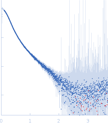 Apolipoprotein E2Suramin experimental SAS data