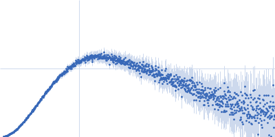 Apolipoprotein E4 (1-191) Kratky plot