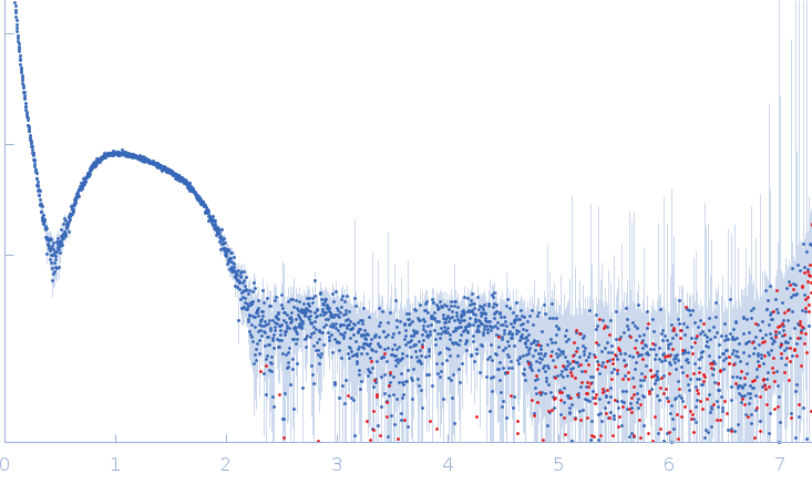 1,2-dipalmitoyl-sn-glycero-3-phosphocholine small angle scattering data