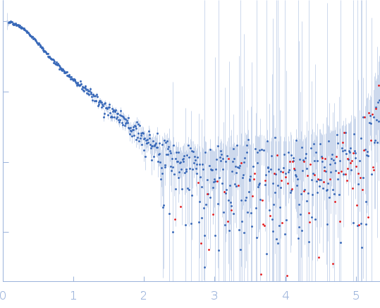 Interleukin-11 receptor subunit alpha small angle scattering data