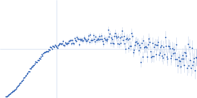 Interleukin-11 receptor subunit alpha Kratky plot