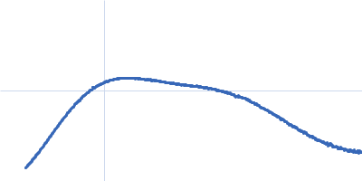 PDZ1-2 fragment of PSD-95/Disks large homolog 4 Kratky plot