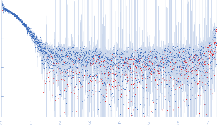 Ubiquitin-like modifier-activating enzyme 5 experimental SAS data