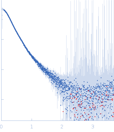 Apolipoprotein E4 Suramin small angle scattering data