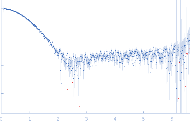 Interleukin 11 experimental SAS data