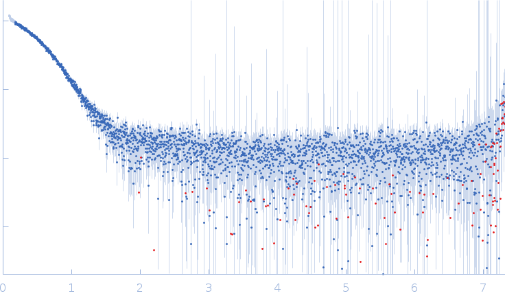 Ubiquitin-like modifier-activating enzyme 5 experimental SAS data