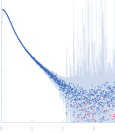 Apolipoprotein E4Suramin experimental SAS data