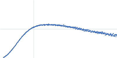 Apolipoprotein E4 Suramin Kratky plot