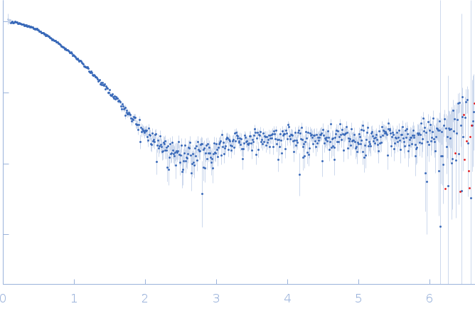 Interleukin 11 experimental SAS data