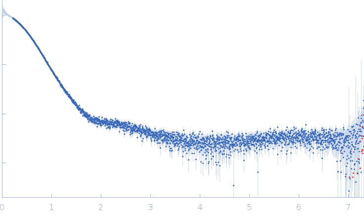 Ubiquitin-like modifier-activating enzyme 5 experimental SAS data