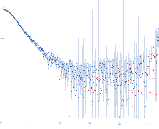 Interleukin-11 receptor subunit alphaInterleukin 11 experimental SAS data