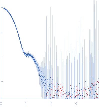 Alpha-aminoadipic semialdehyde dehydrogenase small angle scattering data