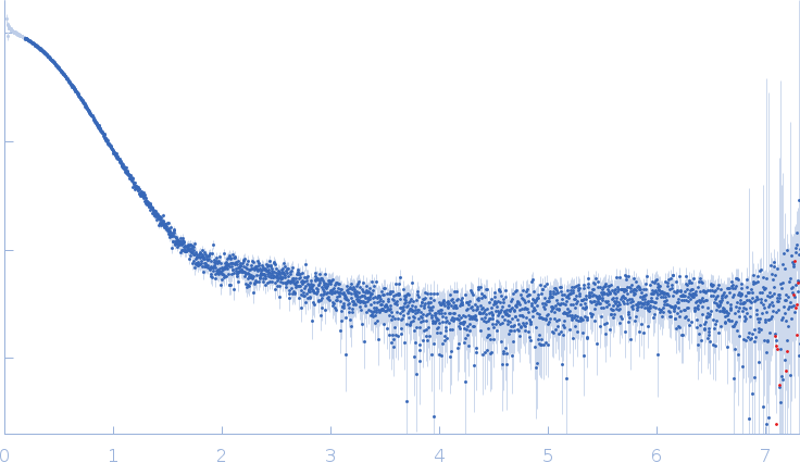 Ubiquitin-like modifier-activating enzyme 5 experimental SAS data