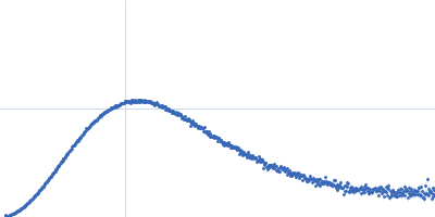 Ubiquitin-like modifier-activating enzyme 5 Kratky plot