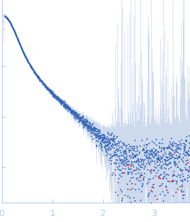 Apolipoprotein E4Suramin experimental SAS data