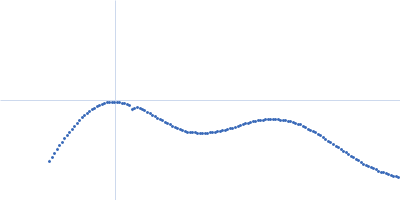 Bifunctional protein PaaZ Kratky plot