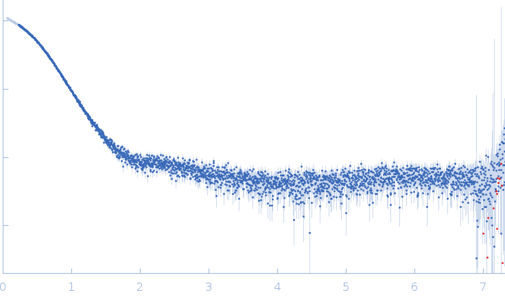 Ubiquitin-like modifier-activating enzyme 5 experimental SAS data