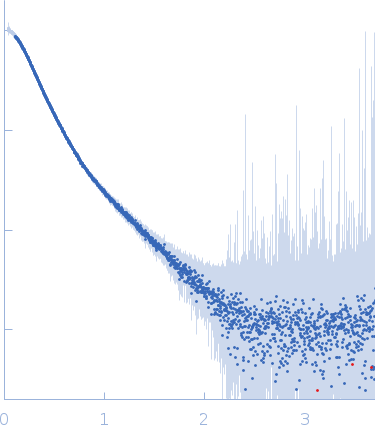 Apolipoprotein E4 (K143A K146A) mutant Suramin small angle scattering data