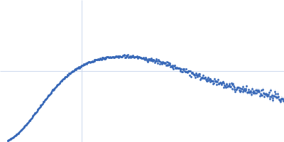 Apolipoprotein E4 Suramin Kratky plot