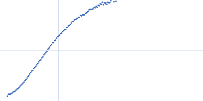 Human dystrophin central domain R16-24 del44-54 fragment Kratky plot