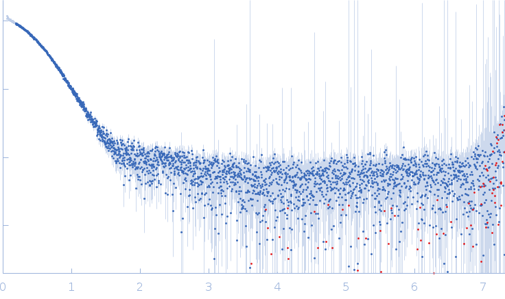 Ubiquitin-like modifier-activating enzyme 5 experimental SAS data