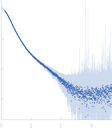 Apolipoprotein E4 (K143A K146A) mutantSuramin experimental SAS data