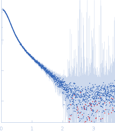 Apolipoprotein E4 Heparin small angle scattering data