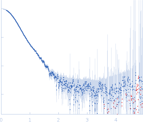 Thymine dioxygenase JBP1 small angle scattering data