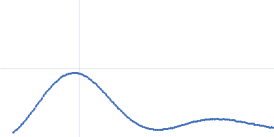 Replicative DNA helicase (DnaB) Kratky plot