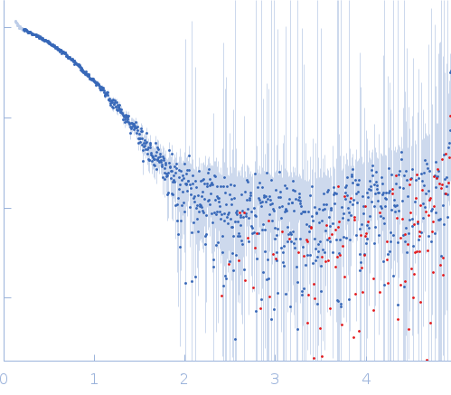 J-DNA binding domain small angle scattering data