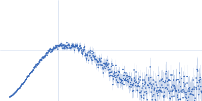 J-DNA binding domain Kratky plot