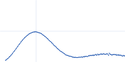 DnaB helicase complexed with ATP DciA Kratky plot