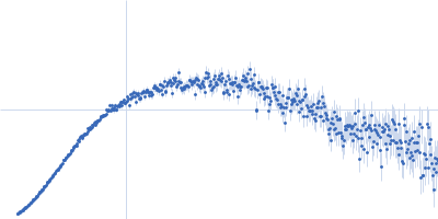 J-DNA (23mer) Kratky plot