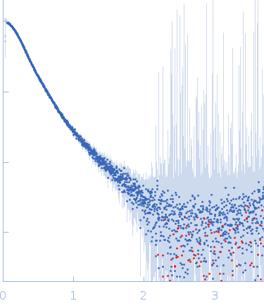 Apolipoprotein E4 Suramin small angle scattering data