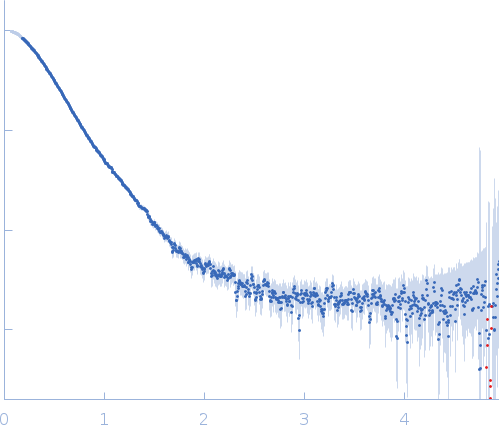 Thymine dioxygenase JBP1 J-DNA (23mer) small angle scattering data