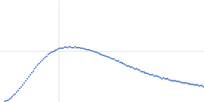 Xrn1 resistance RNA2 from Murray Valley Encephalitis Kratky plot