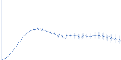 DB12 from Zika virus Kratky plot