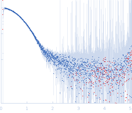 Lipid A export ATP-binding/permease protein MsbA - Nucleotide binding domain experimental SAS data