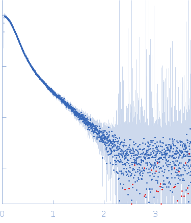 Apolipoprotein E4 Suramin small angle scattering data