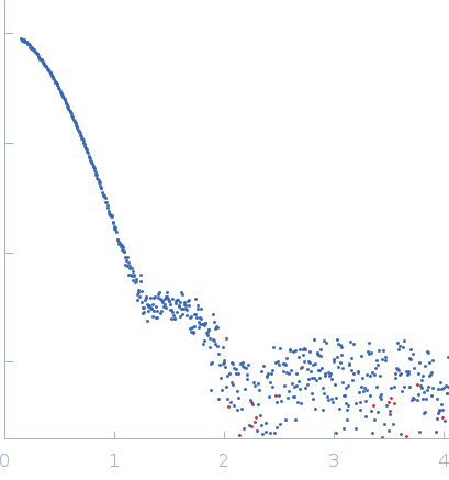 Serine acetyltransferase small angle scattering data