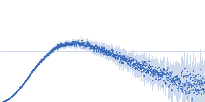 Heparin Apolipoprotein E4 (1-191) Kratky plot