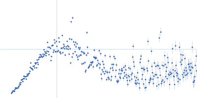 Salt stress-induced protein Kratky plot