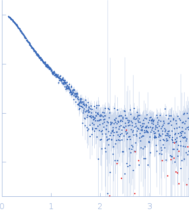 Nucleolar RNA helicase 2 small angle scattering data