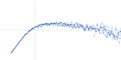 Nucleolar RNA helicase 2 Kratky plot