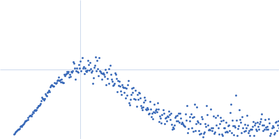 Salt stress-induced protein Kratky plot